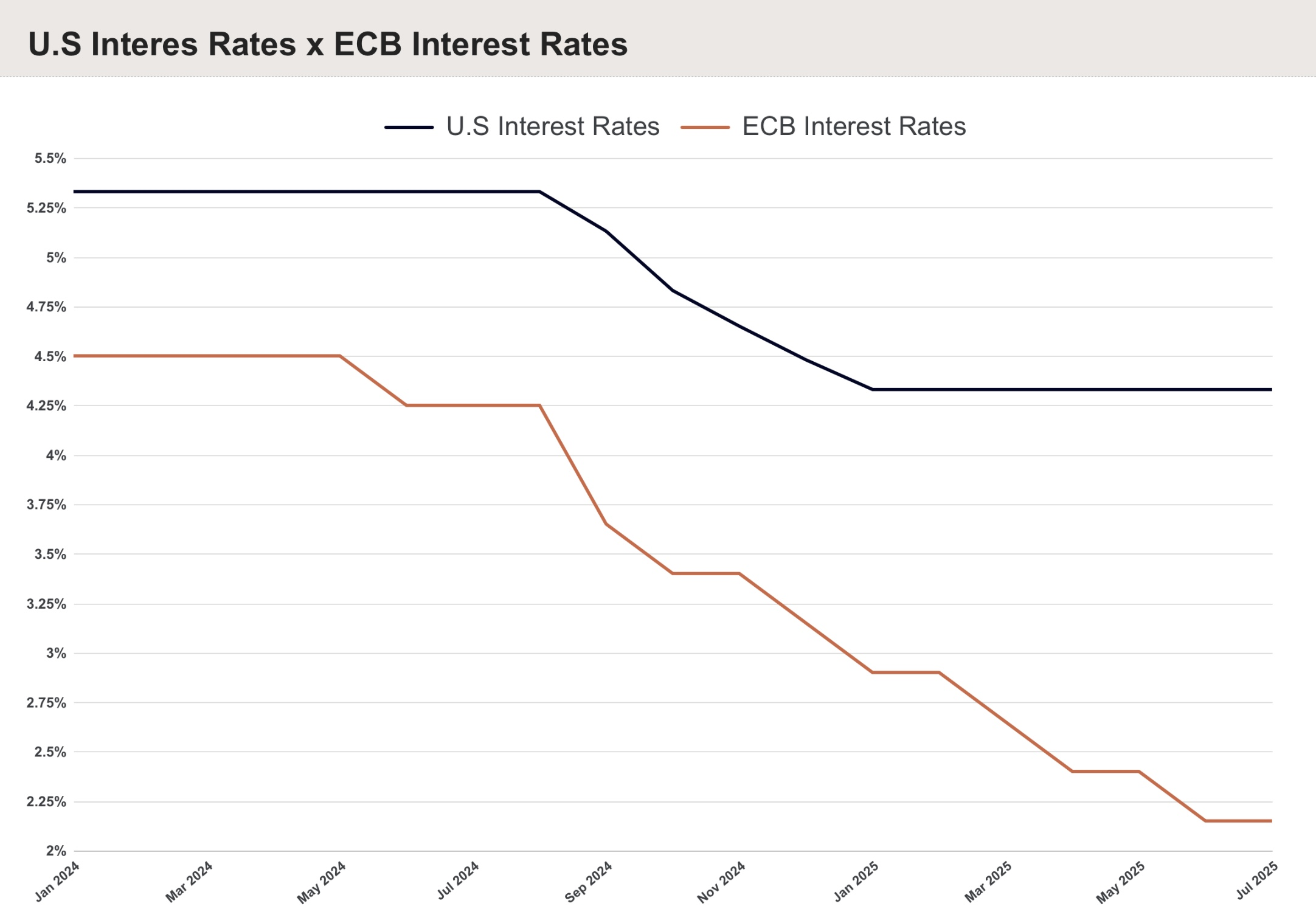 0408-us-ecb-interest-rates